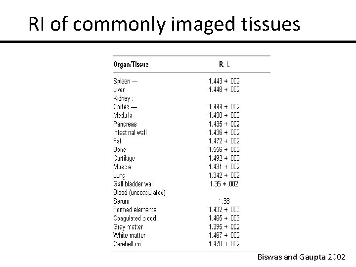 RI of commonly imaged tissues Biswas and Gaupta 2002 