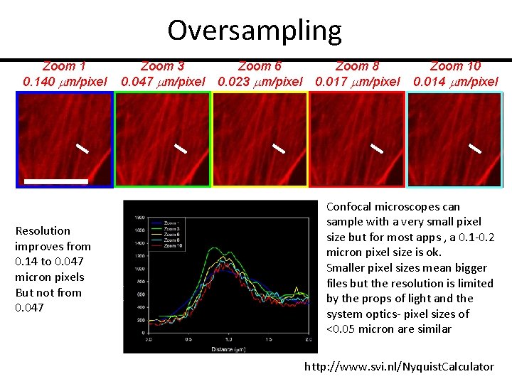 Oversampling Zoom 1 0. 140 mm/pixel Resolution improves from 0. 14 to 0. 047