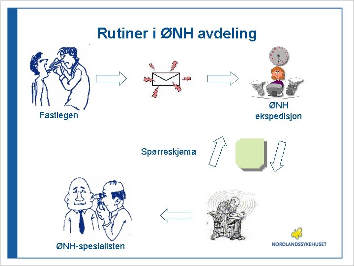 Rutiner i ØNH avdeling ØNH ekspedisjon Fastlegen Spørreskjema ØNH-spesialisten 