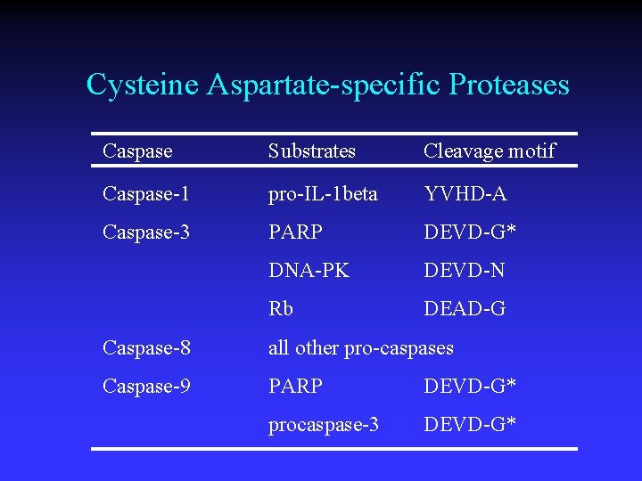 Cysteine Aspartate-specific Proteases Caspase Substrates Cleavage motif Caspase-1 pro-IL-1 beta YVHD-A Caspase-3 PARP DEVD-G*