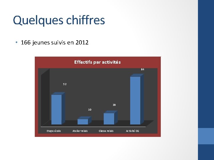 Quelques chiffres • 166 jeunes suivis en 2012 Effectifs par activités 84 52 20