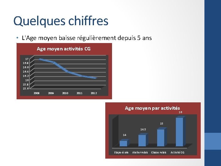 Quelques chiffres • L'Age moyen baisse régulièrement depuis 5 ans Age moyen activités CG