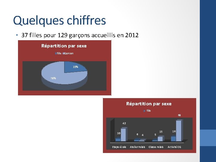 Quelques chiffres • 37 filles pour 129 garçons accueillis en 2012 Répartition par sexe