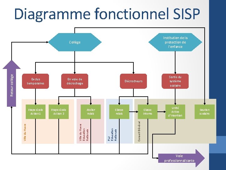 Diagramme fonctionnel SISP Institution de la protection de l’enfance Etape école Action 2 Sortis