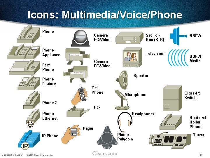 Icons: Multimedia/Voice/Phone Camera PC/Video Set Top Box (STB) Phone. Appliance Television Camera PC/Video Fax/