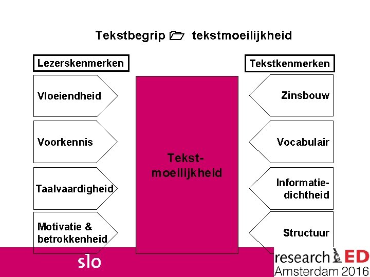 Tekstbegrip tekstmoeilijkheid Lezerskenmerken Tekstkenmerken Zinsbouw Vloeiendheid Voorkennis Vocabulair Tekstmoeilijkheid Taalvaardigheid Motivatie & betrokkenheid Informatiedichtheid