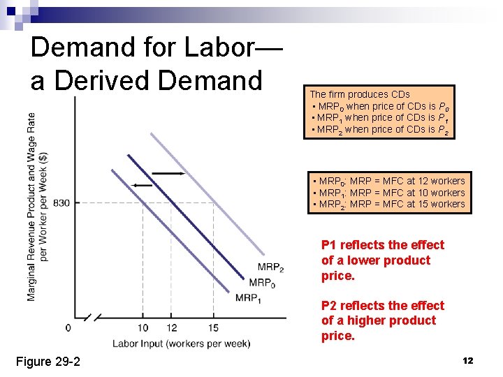 Demand for Labor— a Derived Demand The firm produces CDs • MRP 0 when