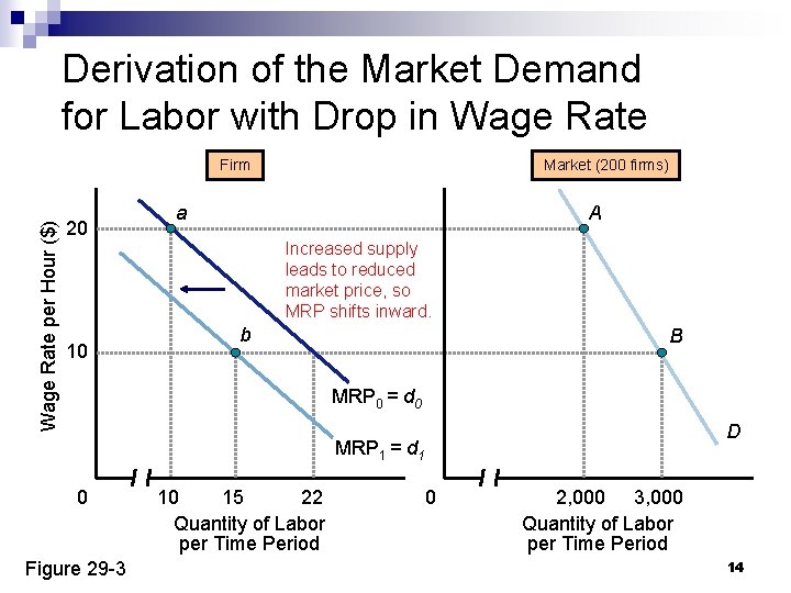 Derivation of the Market Demand for Labor with Drop in Wage Rate per Hour