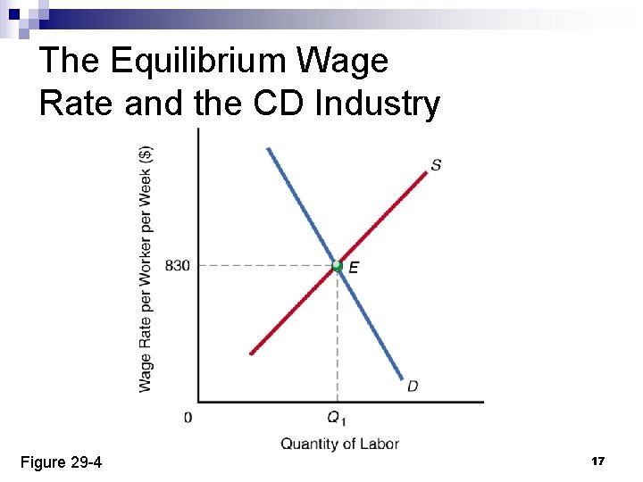 The Equilibrium Wage Rate and the CD Industry Figure 29 -4 17 