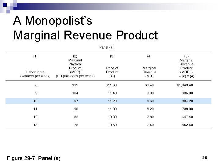 A Monopolist’s Marginal Revenue Product Figure 29 -7, Panel (a) 25 