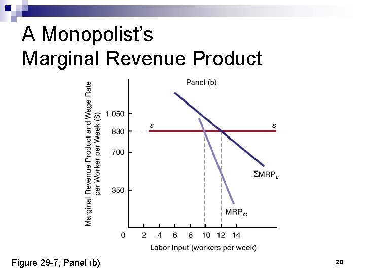 A Monopolist’s Marginal Revenue Product Figure 29 -7, Panel (b) 26 
