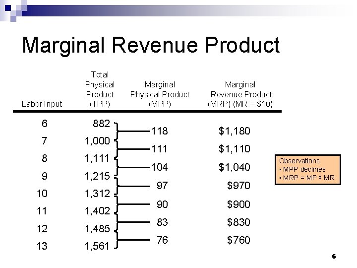 Marginal Revenue Product Labor Input Total Physical Product (TPP) 6 882 7 1, 000