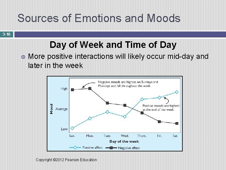 Sources of Emotions and Moods 3 -10 Day of Week and Time of Day