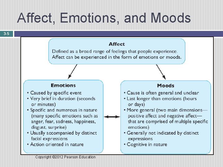 Affect, Emotions, and Moods 3 -5 Copyright © 2012 Pearson Education 