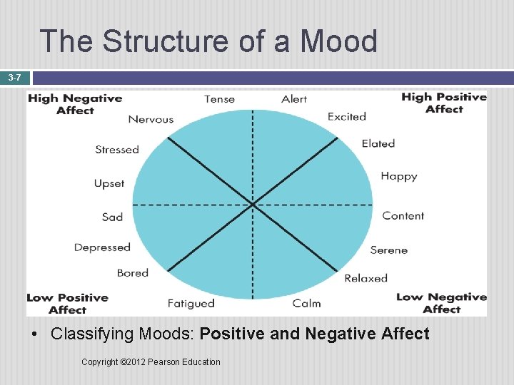 The Structure of a Mood 3 -7 • Classifying Moods: Positive and Negative Affect