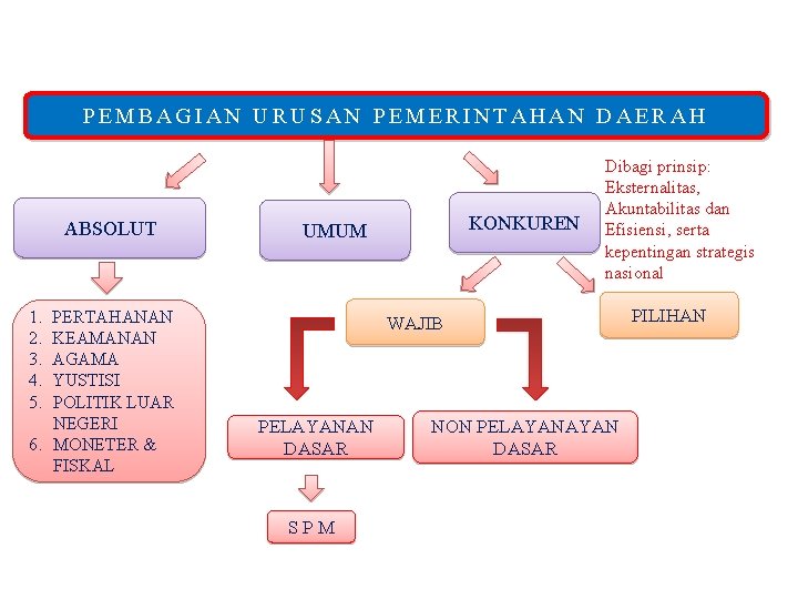 PEMBAGIAN URUSAN PEMERINTAHAN DAERAH ABSOLUT 1. 2. 3. 4. 5. PERTAHANAN KEAMANAN AGAMA YUSTISI