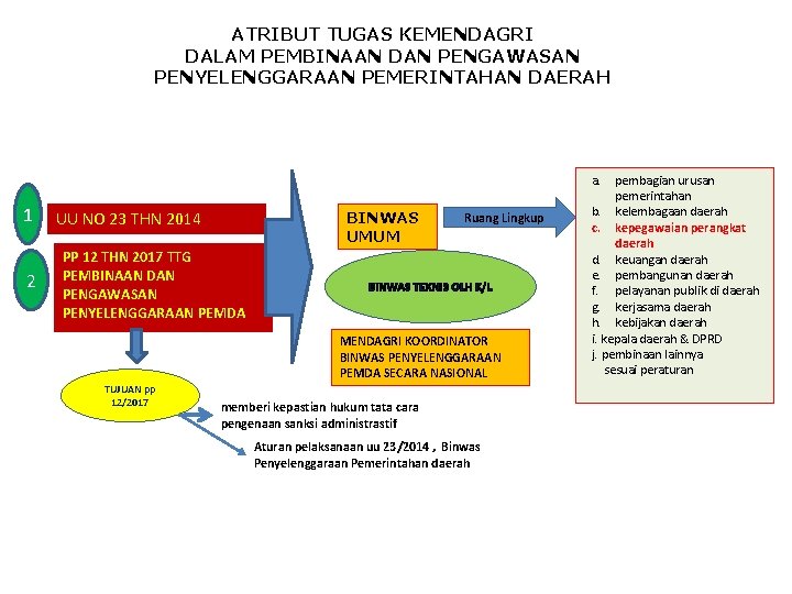 ATRIBUT TUGAS KEMENDAGRI DALAM PEMBINAAN DAN PENGAWASAN PENYELENGGARAAN PEMERINTAHAN DAERAH 1 2 UU NO