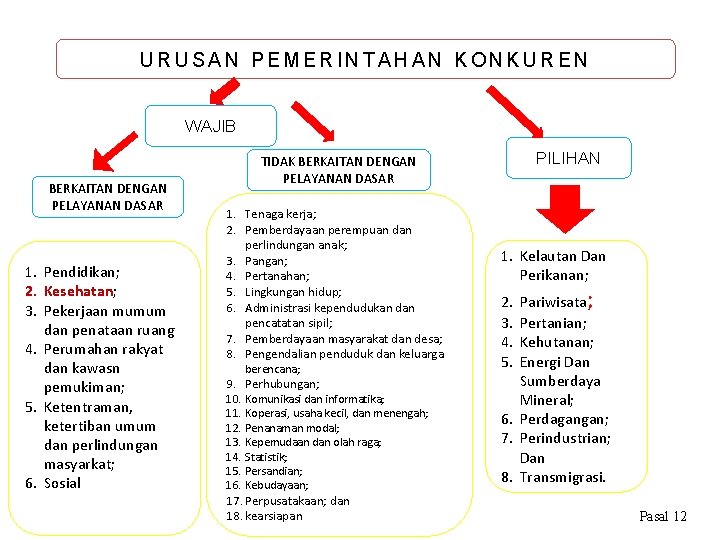 URUSAN PEMERINTAHAN KONKUREN WAJIB BERKAITAN DENGAN PELAYANAN DASAR 1. Pendidikan; 2. Kesehatan; 3. Pekerjaan