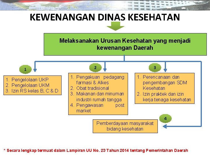 KEWENANGAN DINAS KESEHATAN Melaksanakan Urusan Kesehatan yang menjadi kewenangan Daerah 1 1. Pengelolaan UKP