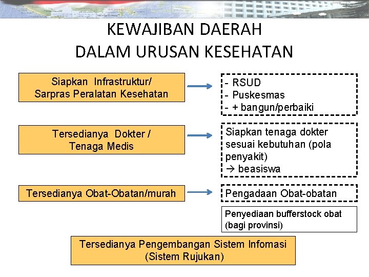 KEWAJIBAN DAERAH DALAM URUSAN KESEHATAN Siapkan Infrastruktur/ Sarpras Peralatan Kesehatan - RSUD - Puskesmas