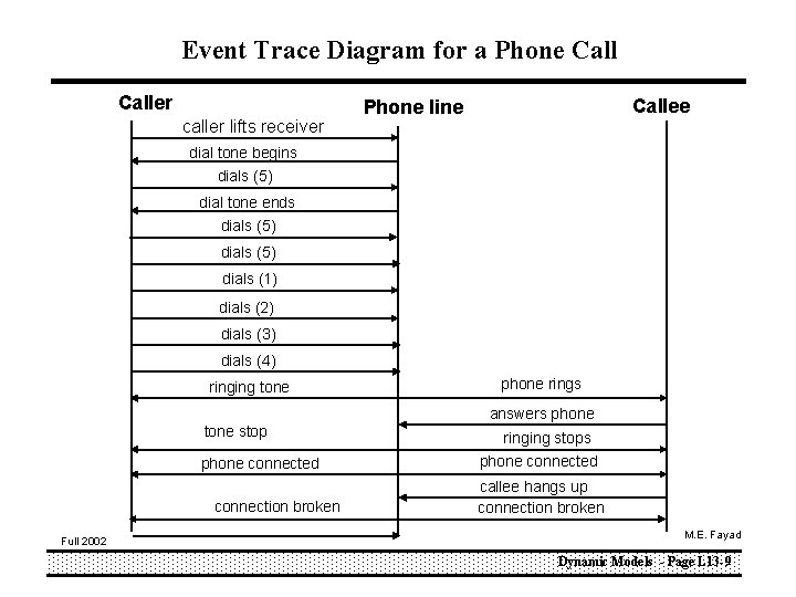 Event Trace Diagram for a Phone Caller caller lifts receiver Callee Phone line dial
