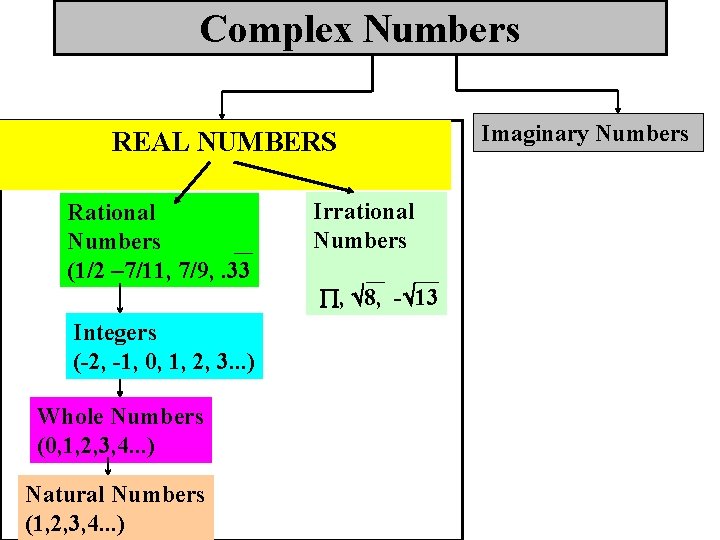 Complex Numbers REAL NUMBERS Rational Numbers (1/2 – 7/11, 7/9, . 33 Integers (-2,