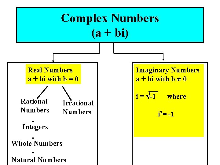 Complex Numbers (a + bi) Real Numbers a + bi with b = 0