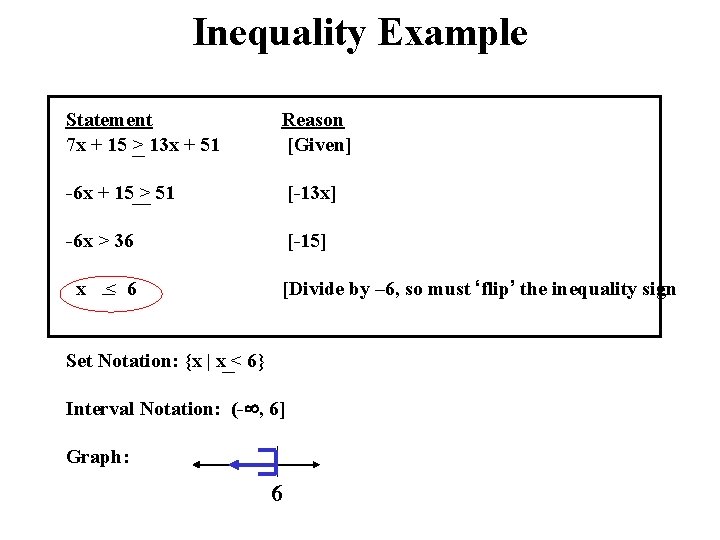 Inequality Example Statement 7 x + 15 > 13 x + 51 Reason [Given]