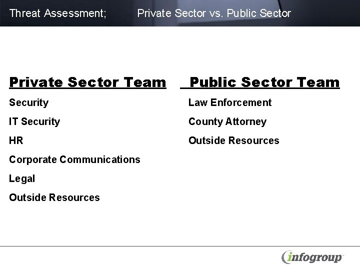 Threat Assessment; Private Sector vs. Public Sector Private Sector Team Public Sector Team Security