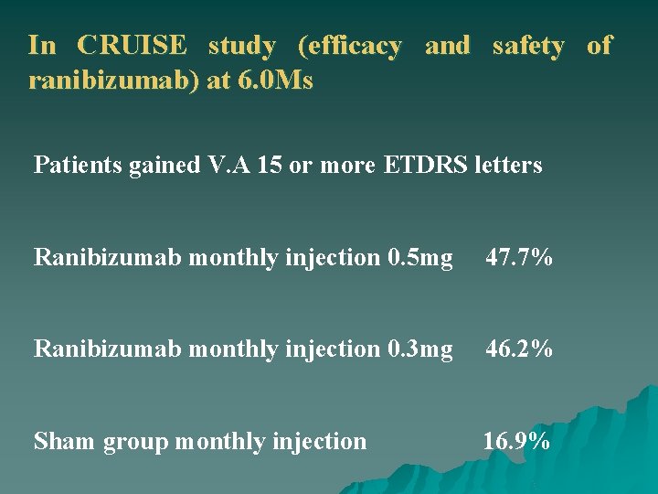In CRUISE study (efficacy and safety of ranibizumab) at 6. 0 Ms Patients gained