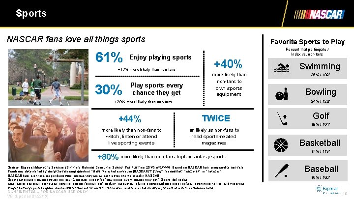 Sports NASCAR fans love all things sports 61% Enjoy playing sports +17% more likely