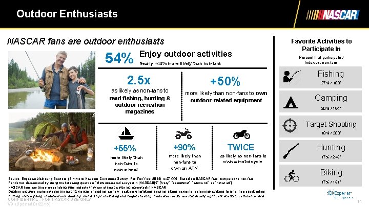 Outdoor Enthusiasts NASCAR fans are outdoor enthusiasts 54% Enjoy outdoor activities Nearly +40% more