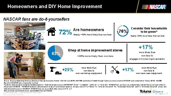 Homeowners and DIY Home Improvement NASCAR fans are do-it-yourselfers 72% 62% Are homeowners Nearly