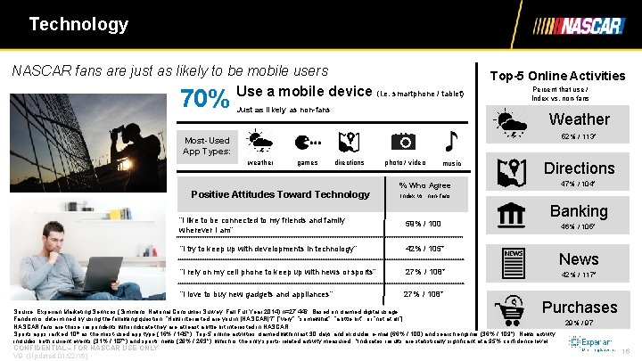 Technology NASCAR fans are just as likely to be mobile users Use a mobile