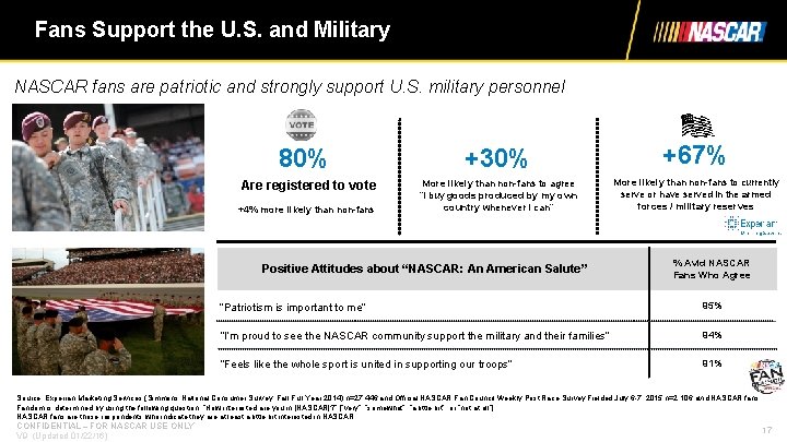 Fans Support the U. S. and Military NASCAR fans are patriotic and strongly support