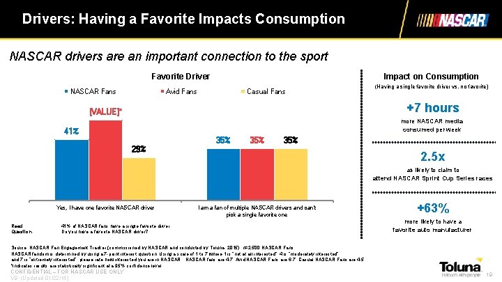 Drivers: Having a Favorite Impacts Consumption Proportion who Indicate Each Response NASCAR drivers are