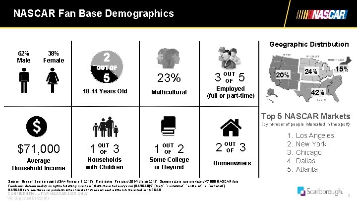 NASCAR Fan Base Demographics Geographic Distribution 62% Male 38% Female 2 OUT OF 5