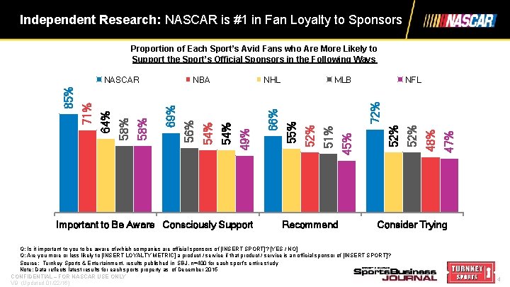 Independent Research: NASCAR is #1 in Fan Loyalty to Sponsors Proportion of Each Sport’s