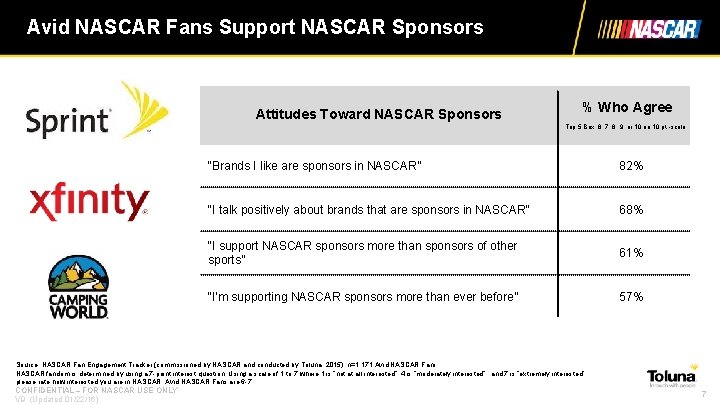 Avid NASCAR Fans Support NASCAR Sponsors Attitudes Toward NASCAR Sponsors % Who Agree Top