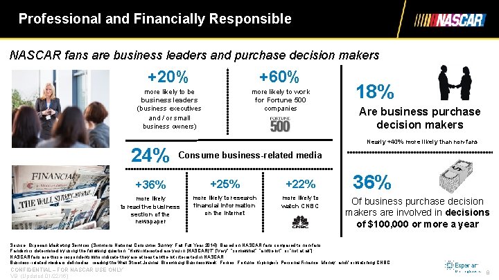 Professional and Financially Responsible NASCAR fans are business leaders and purchase decision makers +20%