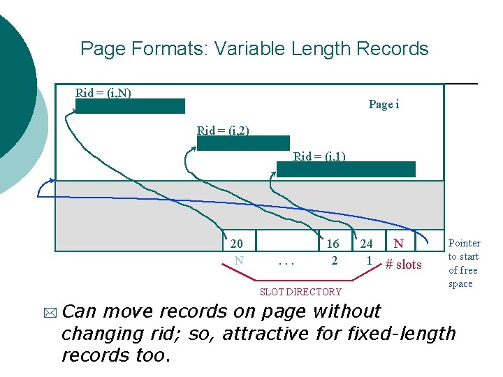 Page Formats: Variable Length Records Rid = (i, N) Page i Rid = (i,