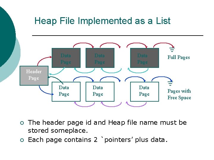 Heap File Implemented as a List Data Page Full Pages Header Page Data Page