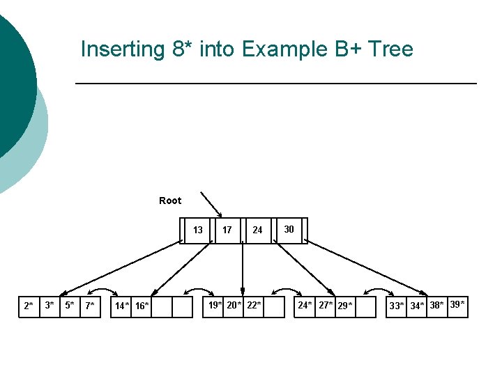 Inserting 8* into Example B+ Tree Root 13 2* 3* 5* 7* 14* 16*