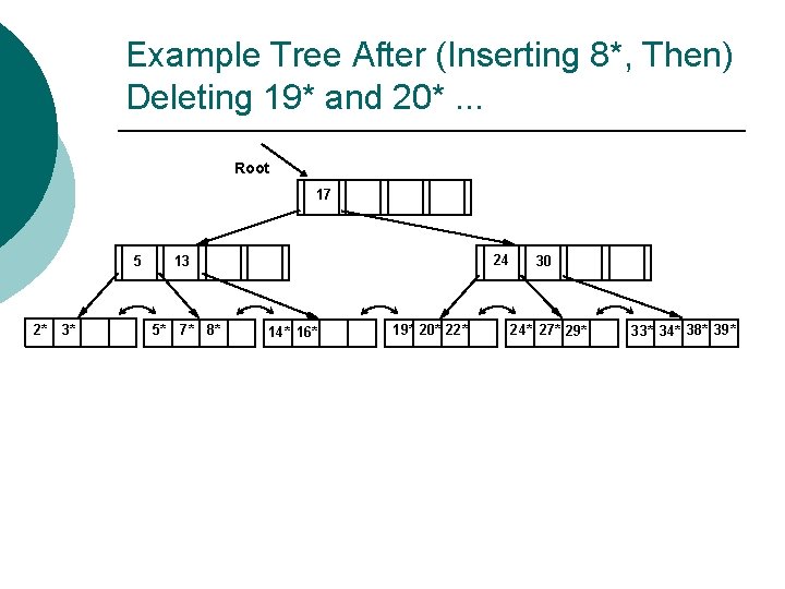 Example Tree After (Inserting 8*, Then) Deleting 19* and 20*. . . Root 17