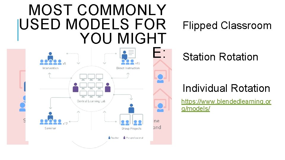 MOST COMMONLY USED MODELS FOR YOU MIGHT INCLUDE: Flipped Classroom Station Rotation Individual Rotation