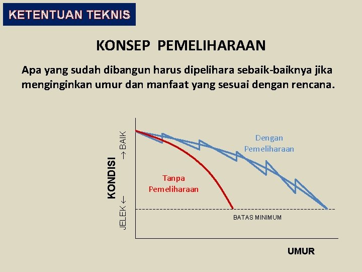 KETENTUAN TEKNIS KONSEP PEMELIHARAAN JELEK KONDISI BAIK Apa yang sudah dibangun harus dipelihara sebaik-baiknya