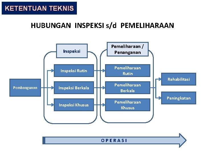 KETENTUAN TEKNIS HUBUNGAN INSPEKSI s/d PEMELIHARAAN Inspeksi Rutin Pemeliharaan / Penanganan Pemeliharaan Rutin Rehabilitasi