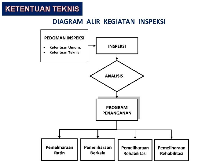 KETENTUAN TEKNIS DIAGRAM ALIR KEGIATAN INSPEKSI 