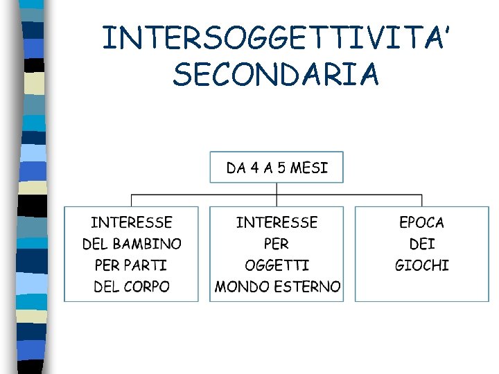 INTERSOGGETTIVITA’ SECONDARIA 