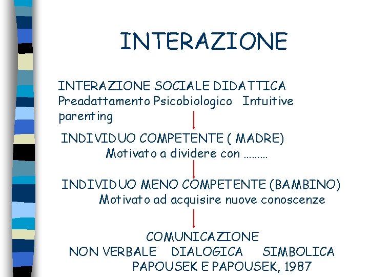 INTERAZIONE SOCIALE DIDATTICA Preadattamento Psicobiologico Intuitive parenting INDIVIDUO COMPETENTE ( MADRE) Motivato a dividere